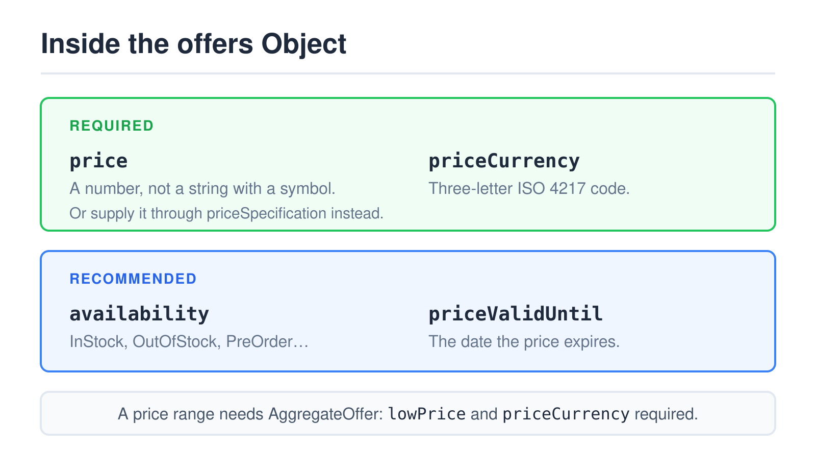 Inside the offers object: price and priceCurrency required, availability and priceValidUntil recommended