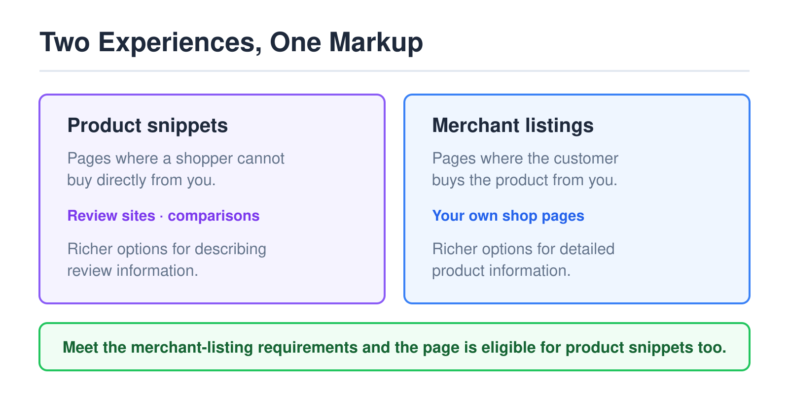 Product snippets are for pages where a shopper cannot buy directly; merchant listings are for pages where they can